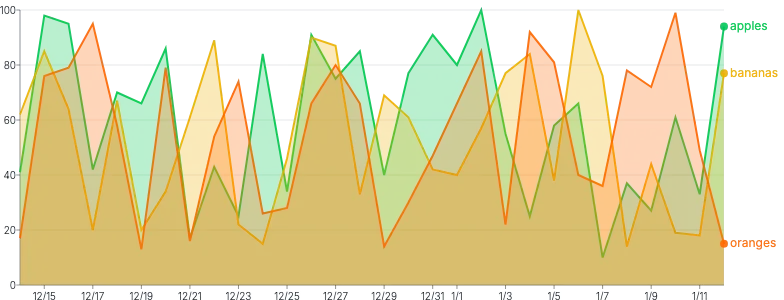 Area - multiple-series