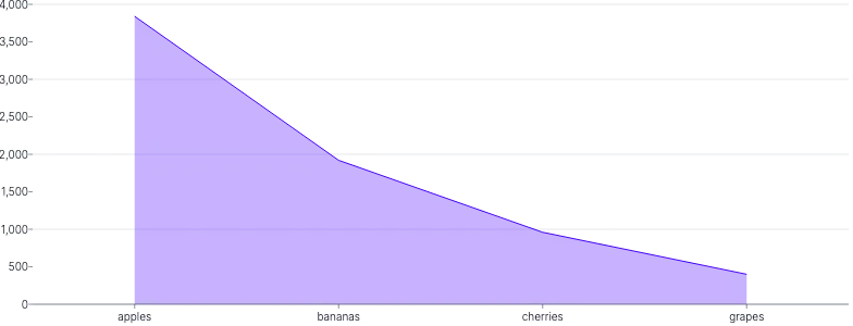 AreaChart - band-scale