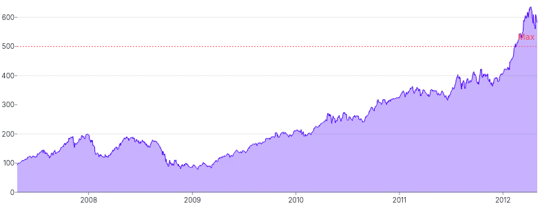 AreaChart - line-annotation