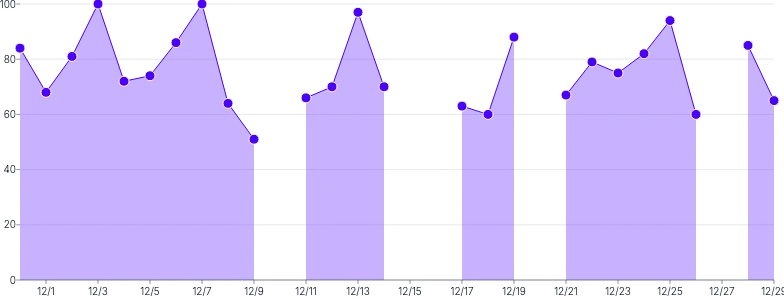 AreaChart - null-gaps