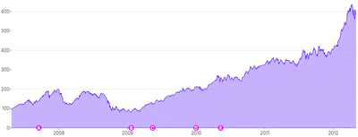 AreaChart - point-annotations