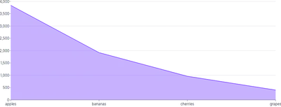AreaChart - point-scale