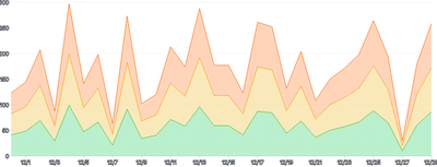 AreaChart - series-stack-separate-data