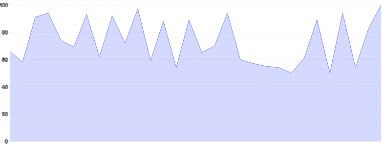 AreaChart - single-axis-y