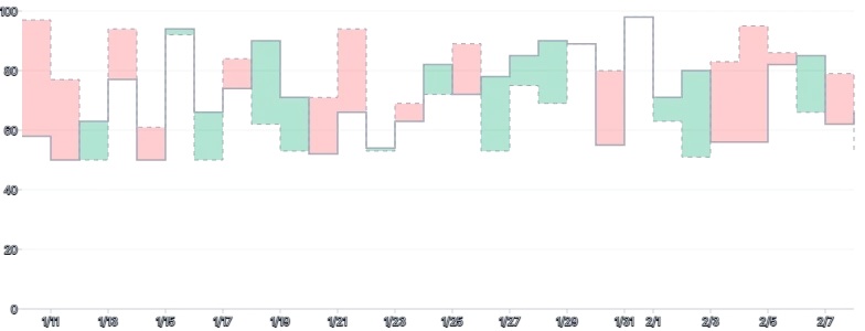 AreaChart - threshold