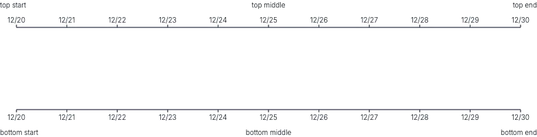 Axis - axis-label-placement-top-bottom