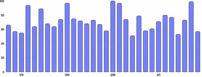 Axis - barchart-xinterval-xinset