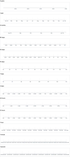 Axis - time-scale-auto