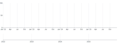 Axis - time-scale-brush