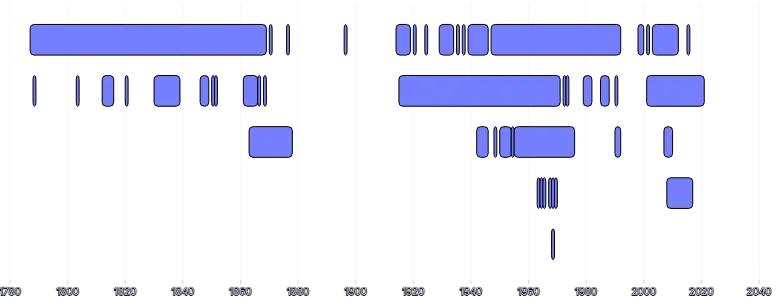 BarChart - duration-bars-dense-lanes