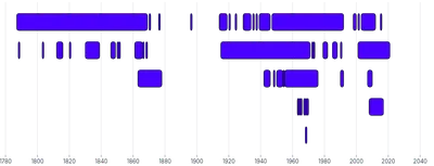BarChart - duration-bars-dense-lanes