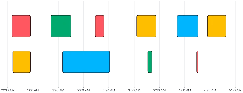 BarChart - duration-bars-lanes