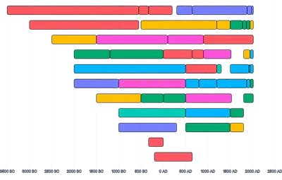 BarChart - duration-civilization-timeline-dense