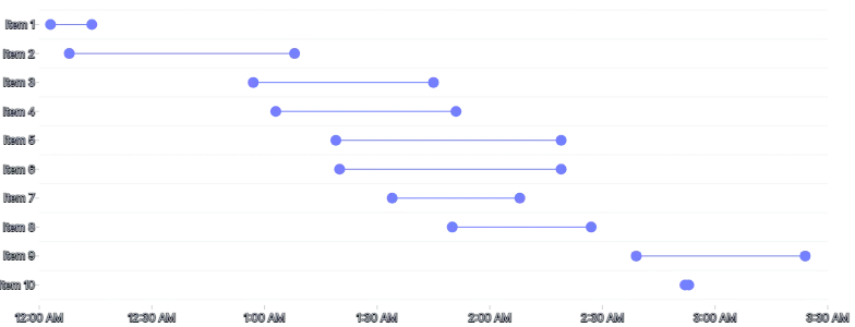 BarChart - duration-points