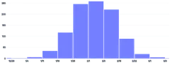 BarChart - histogram-date-time-count