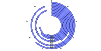 BarChart - radial-horizontal