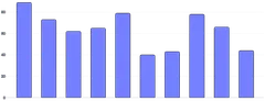 BarChart - single-axis-y