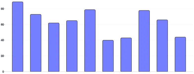 BarChart - single-axis-y