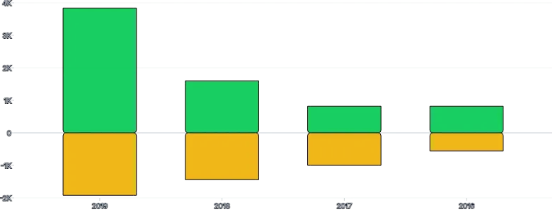 BarChart - stack-series-diverging