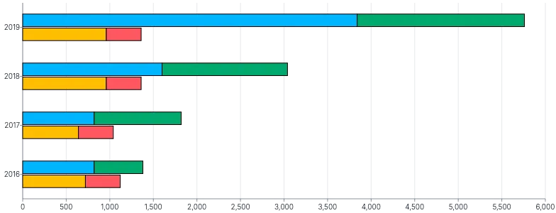 Bars - horizontal-grouped-and-stacked