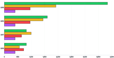 Bars - horizontal-tooltip-and-click-handlers-for-individual-stack-grouped-bar