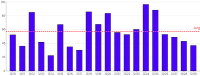 Bars - vertical-average-annotation-rule