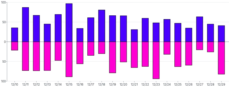 Bars - vertical-multiple-diverging