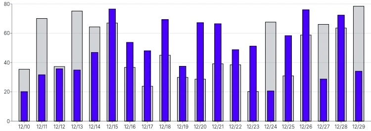 Bars - vertical-multiple-overlapping