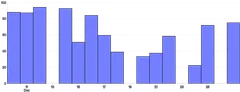 Bars - vertical-time-scale-with-missing-data