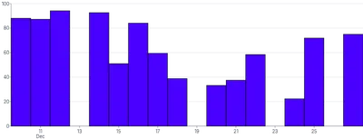 Bars - vertical-time-scale-with-missing-data