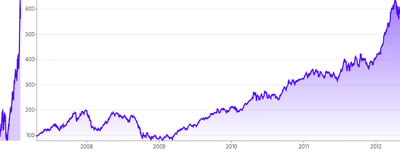 BrushContext - separate-chart-(clip-data-y-axis)