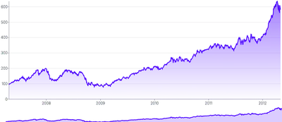 BrushContext - separate-chart-(filter-data)