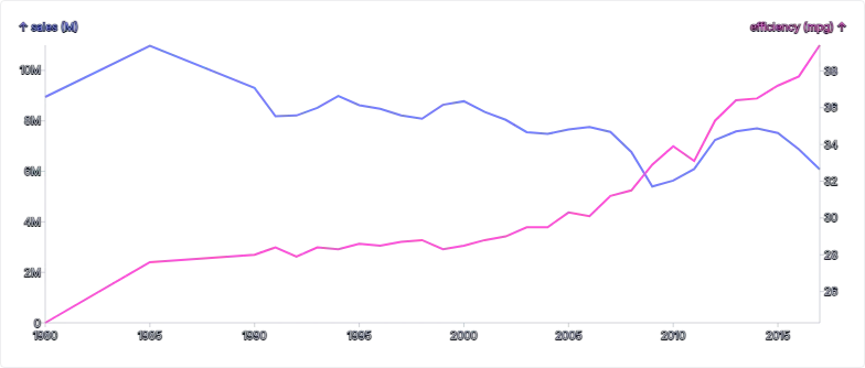 Chart - compound-dual-axis-with-stacked-charts