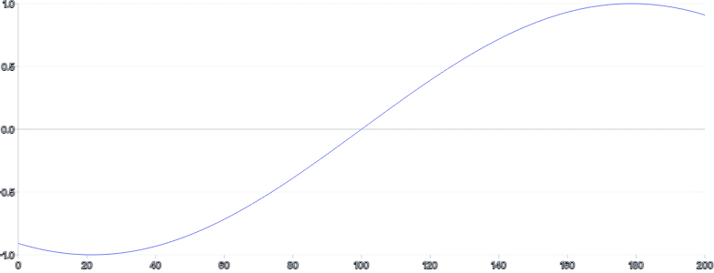 LineChart - dynamic-data