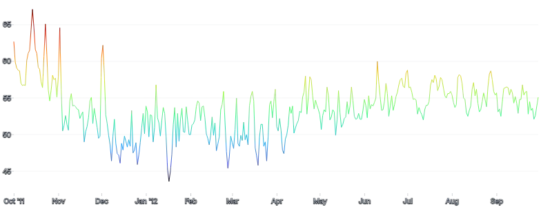 LineChart - gradient-encoding
