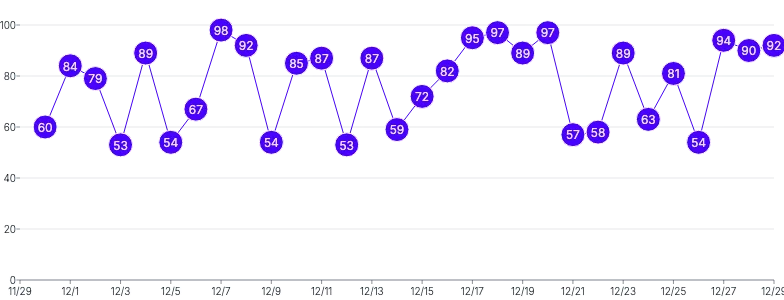 LineChart - labels-within-points