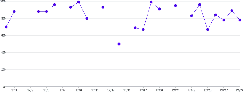 LineChart - null-gaps