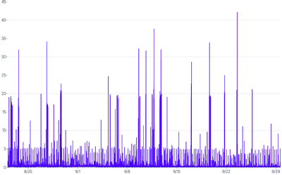 LineChart - perf-wide-data-processed