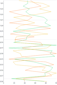 LineChart - series-vertical