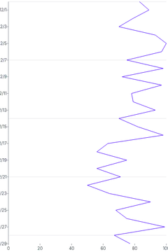 LineChart - vertical