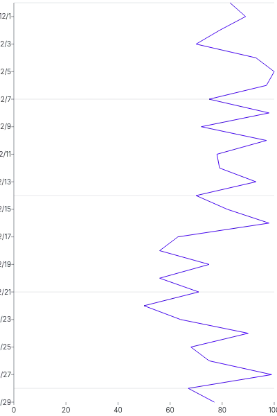 LineChart - vertical