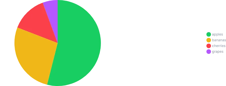 PieChart - placement-custom