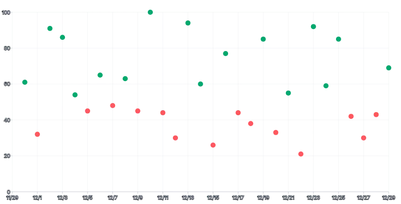 ScatterChart - date-series-color-scale