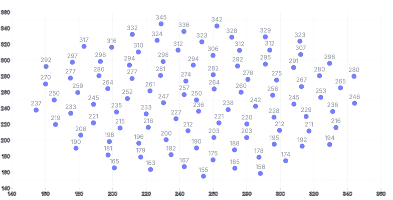 ScatterChart - labels