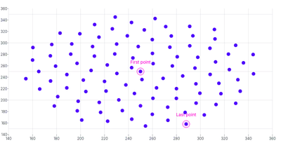 ScatterChart - point-annotations