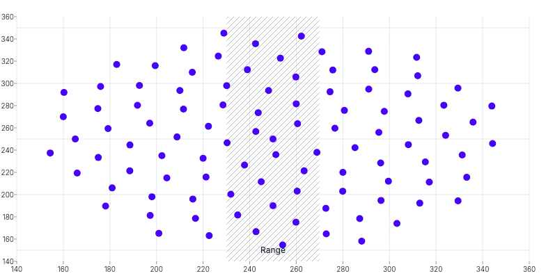 ScatterChart - range-annotation-vertical